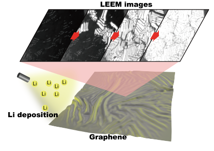 Lithium ions in graphene sandwich for better batteries and memory devices? 